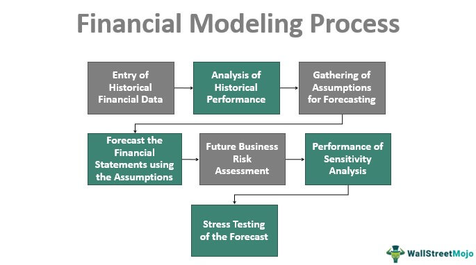 Financial Analysis, Modeling and Forecasting