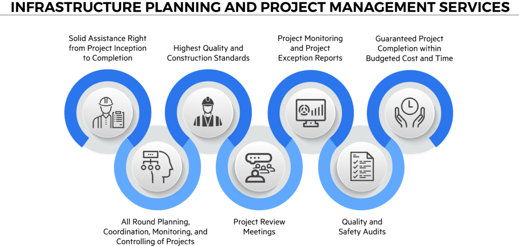 Planning, Development and Management of Infrastructure Projects