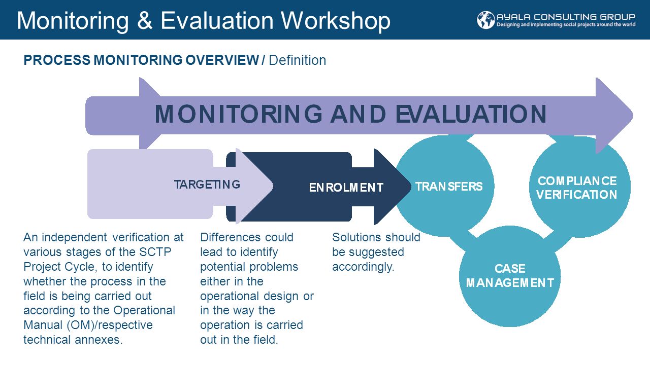 Results Based Monitoring and Evaluation of Development Programs and Projects