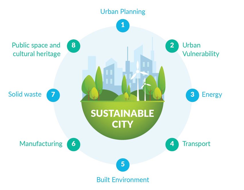 Sustainable Cities and Urban Development