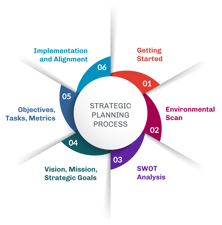 Strategy Plan Implementation and Control